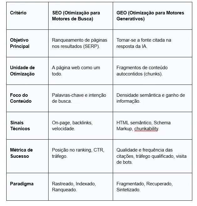 Tabela comparativa entre GEO e SEO
