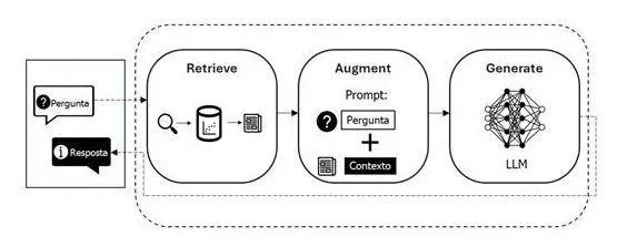 Explicação do funcionamento de uma LLM com RAG